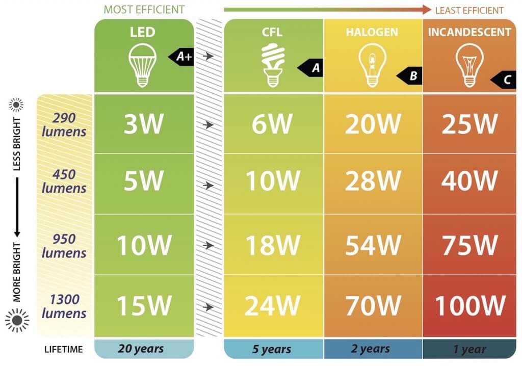 What are LEDs? - Ledlam Lighting