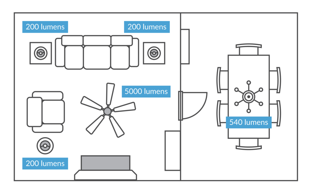 Graphic that compares total lumen output in a living room to a dining room with 3 lamps (220 lumens each) and a ceiling fan with a ceiling light in a dining room