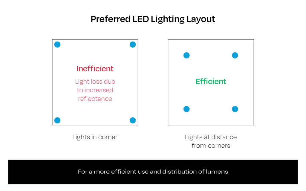 Graphic showing the preferred LED lighting layout. LED lights placed towards the center of the room are more efficient than lights placed in the corners